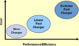 Figure 2. Charger cost versus performance/efficiency